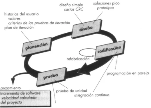 Figura 1. Fases de desarrollo XP  [18]