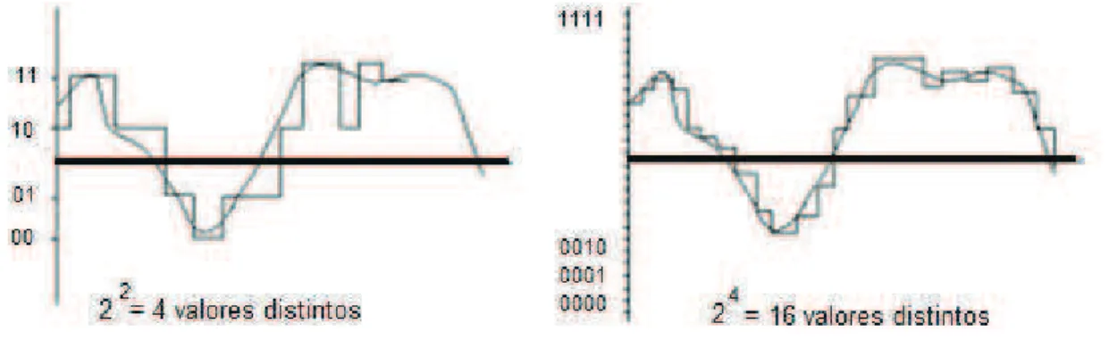 Figura 1-6 Cuantización con 2 y 4 bits 