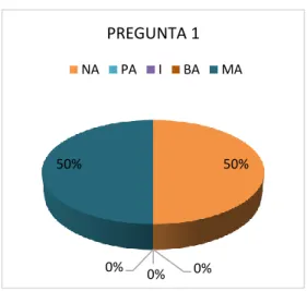 Figura 1. Pregunta 1 