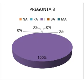 Figura 3. Pregunta 3 