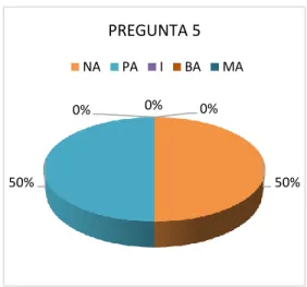 Figura 5. Pregunta5 