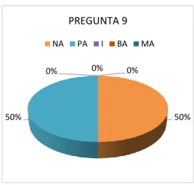 Figura 9. Pregunta 9 