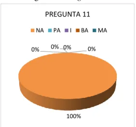 Figura 11. Pregunta 11 