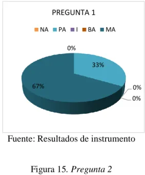 Figura 15. Pregunta 2