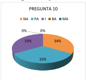 Figura 23. Pregunta 10 