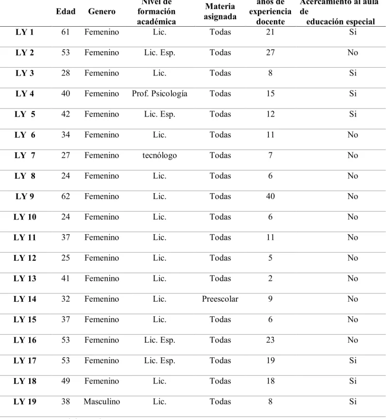 Tabla 2 Caracterización de los Participantes 