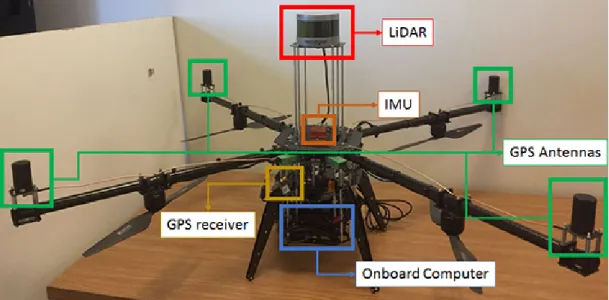 Figure 1.2: Setup for data collection mounted in a drone assembling a LiDAR unit, a GPS receiver, antennas, an IMU, and an onboard computer [61].