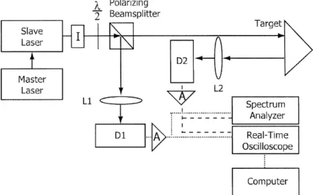 Figure 1.4: Schematic setup of a CLiDAR system with an optically injected semicon- semicon-ductor laser [72] ©2004 IEEE.