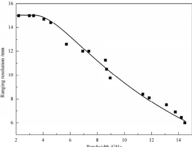 Figure 1.6: Ranging resolution plotted as a function of chaos bandwidth. Squares correspond to experimental points and the solid curve is the regression [73]