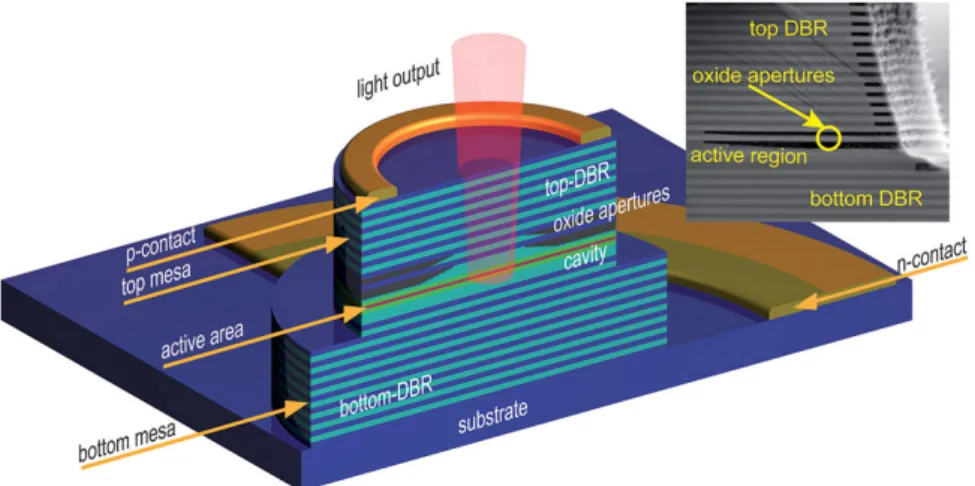 Figure 1.9: A typical gallium arsenide-based vertical-cavity surface-emitting laser (VC- (VC-SEL) structure