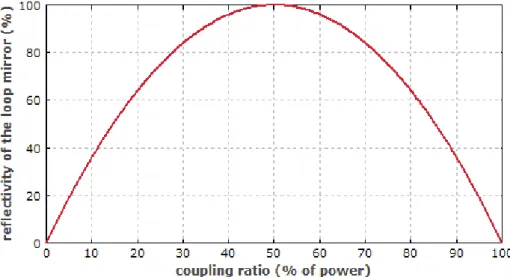 Figure 1.10: Power reflectivity of a linear fiber loop mirror as a function of the coupling ratio of the used fiber coupler [152].