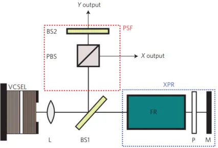 Figure 2.1: Experimental setup for the implementation of Crossed Polarization Rein- Rein-jection (XPR) and Polarization Sensitive Optical Feedback (PSF) in a VCSEL emitting at 850 nm