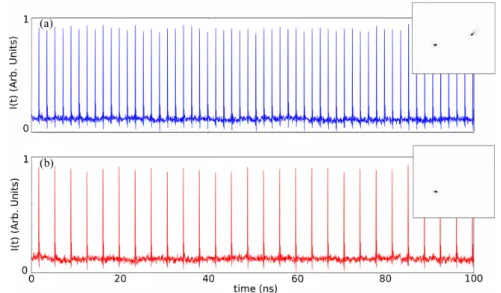 Figure 2.4: Temporal signal obtained when detecting simultaneously the two spots (panel a) of the far-field emission of the VCSEL or a single spot (panel b)