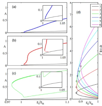 Figure 2.6: Bifurcation scenario as a function of the gain for different values of the delay: a) τ = 1.2Γ −1 , (b) τ = 2Γ −1 and (c) τ = 4Γ −1 