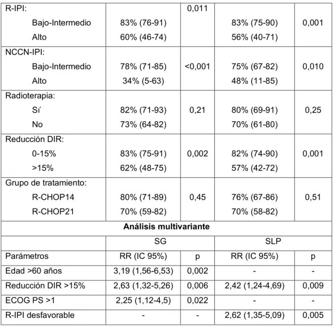 Tabla 4: Factores pronósticos que influyeron en la SG y SLP 