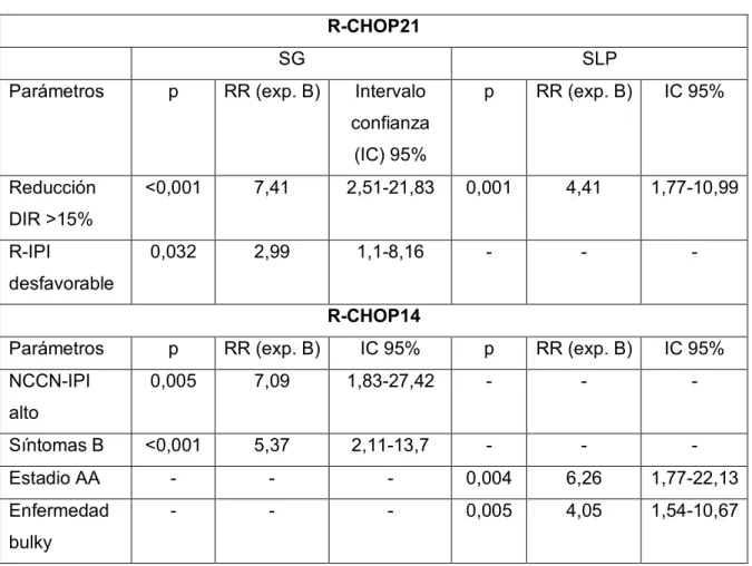 Figura  9:  Impacto  diferencial  de  la  reducción  de  la  DIR  en  las  cohortes  de  R- R-CHOP21 y R-CHOP14  
