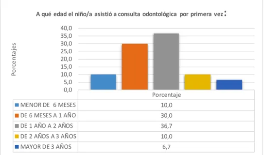 Tabla número  22. Última  visita del niño  al odontólogo  a revisión  o prevención   