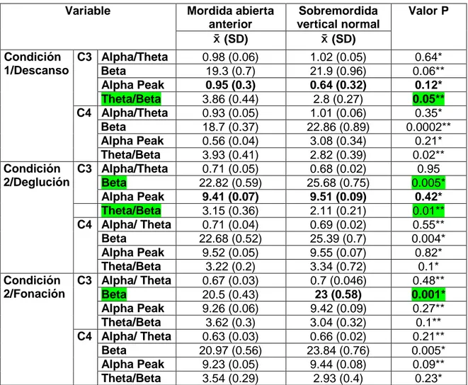 Tabla  1.  Comparación  de  la  actividad  cortical  y  las  variables  de  función  fonoaudiológica  entre grupos con y con SVN