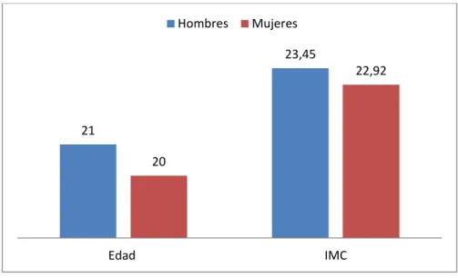Figura 4. Edad e IMC por género 