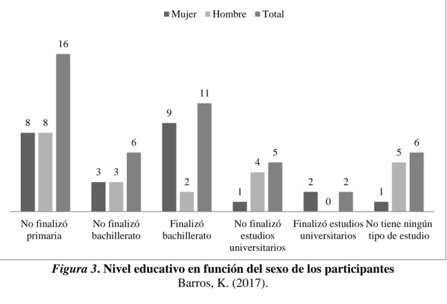 Figura 3. Nivel educativo en función del sexo de los participantes   Barros, K. (2017)