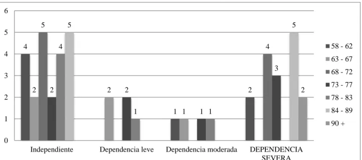 Figura 4. Grado de dependencia de las actividades de la vida diaria (AVD) según índice de  Katz en función de la edad