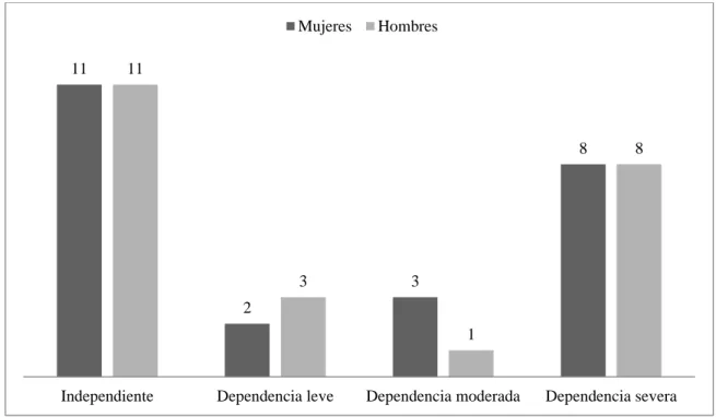Figura 5. Grado de dependencia de las actividades de la vida diaria según índice de  Katz en función del sexo