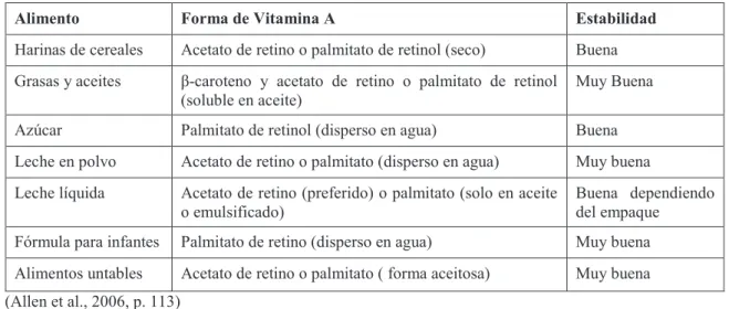 Tabla 1.4. Formas de vitamina A, alimentos empleados en la fortificación y estabilidad del  fortificante 