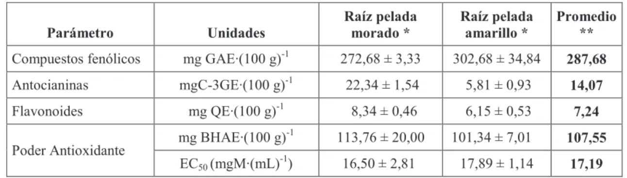 Tabla 3.4. Contenido promedio de compuestos fenólicos, antocianinas, flavonoides, y  poder antioxidante en base seca de la raíz pelada de camote 