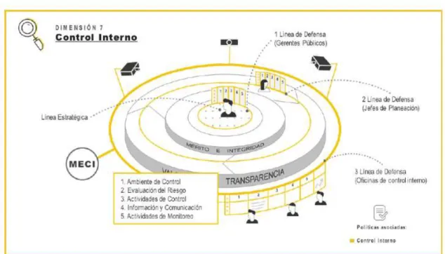 Ilustración 3 – Séptima División: Control Interno