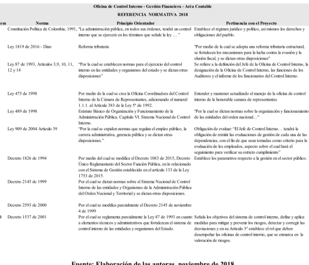 Tabla 1 - Relación de normas sobre SCI en Colombia 