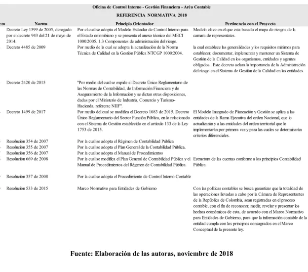 Tabla 2 - Relación de normas sobre SCI en Colombia 