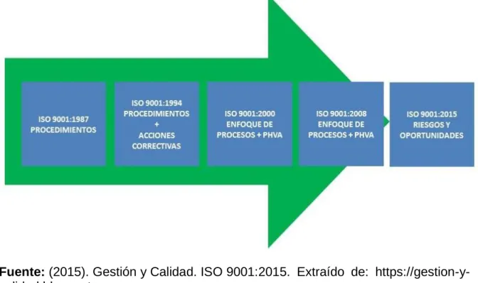 Figura 1. Evolución de la ISO 9001  