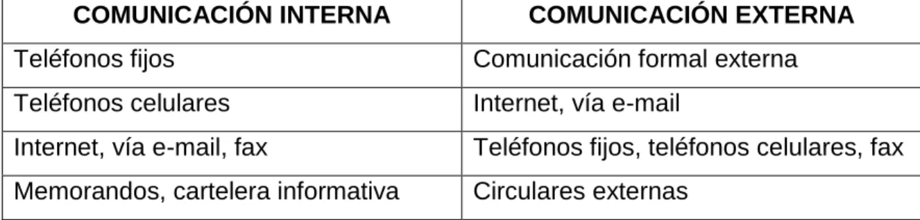 Tabla 4. Comunicación 