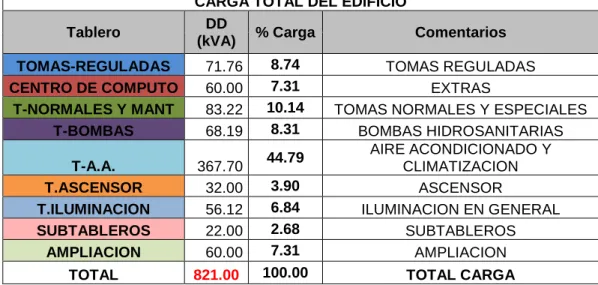 Tabla 2.6 Carga distribuida en el edificio  CARGA TOTAL DEL EDIFICIO 