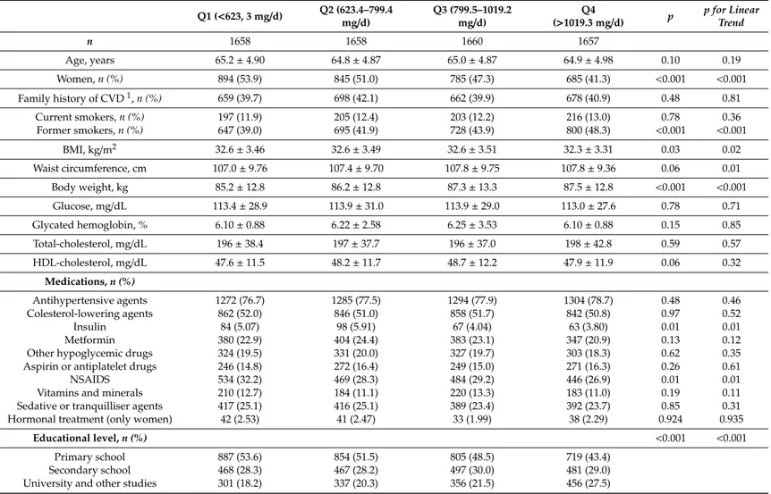 Table 1. Baseline characteristic of participants by quartiles of total polyphenol intake