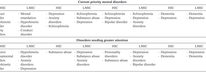 Table 1  Mental disorders currently representing a major focus for health services and those regarded as needing greater attention (in order  of importance)