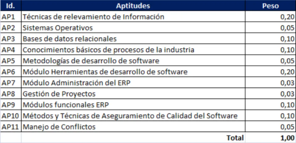 Tabla 5. Actitudes Necesarias 
