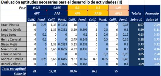 Tabla 9. Evaluación aptitudes necesarias (2) 