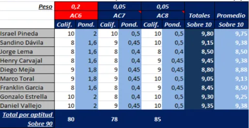 Tabla 12. Evaluación aptitudes necesarias (2) 
