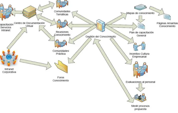 Fig. 3 Esquema de la propuesta de gestión de conocimiento 