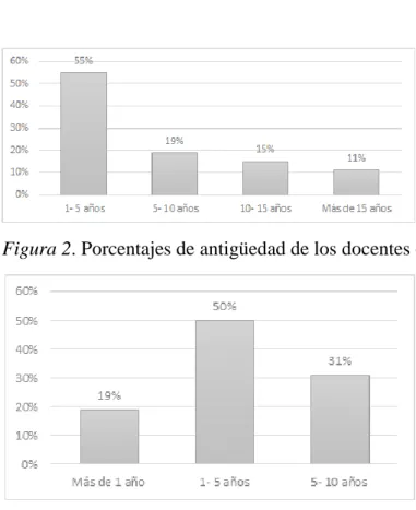 Figura 2. Porcentajes de antigüedad de los docentes en la UCC sede Villavicencio.  