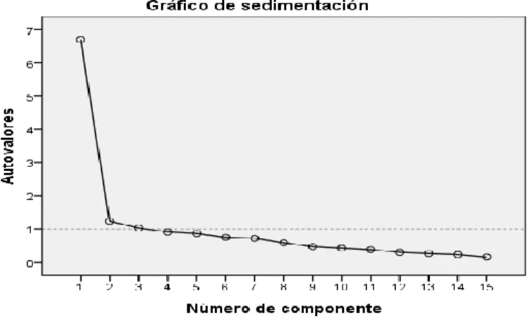 Figura 4. Gráfico de Sedimentación del análisis factorial exploratorio.  