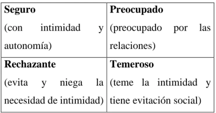 Figura 1. Modelo de prototipos de Bartholomew y Horowitz (1991) 1