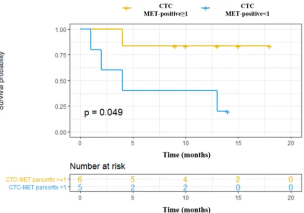 Figure 7. Prognostic value to predict Overall Survival (OS) of CTCs enumeration and MET expression in head and neck cancer patients starting with anti-EGFR treatment