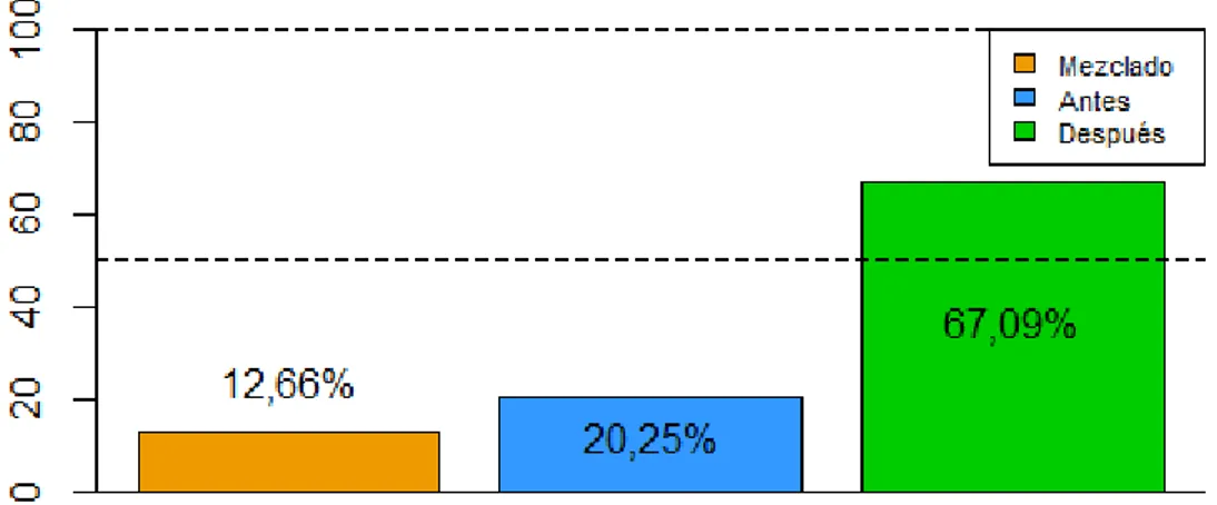 Figura 12: Porcentaje de cada una de opciones de introducir los problemas  (Fuente: Creación propia) 