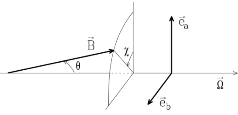 Figure 10: Coordinate system defined to describe the magnetic field vector [11]. ~ e a and ~ e b are the vectors that define the plane perpendicular to the direction of propagation of the radiation beam.