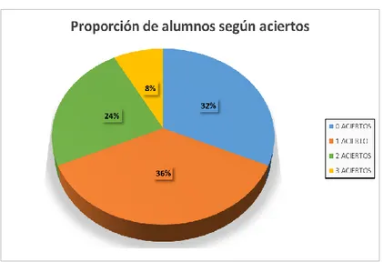 Figura 1. Representación de la cantidad en porcentaje de las preguntas respondidas  correctamente por parte de los alumnos