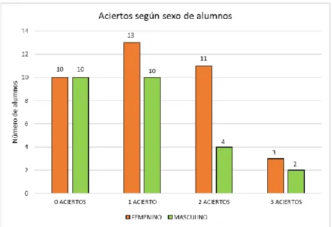Figura 2. Número de aciertos obtenidos según el sexo de los alumnos. 