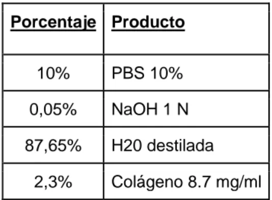 Tabla 1. Porcentaje de productos necesarios para la elaboración del  soporte de  colágeno.