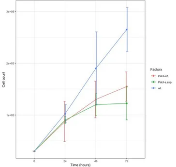 Figura 5. Representación del número de células por mililitro en función del tiempo en los tres  tipos celulares diferentes en medio de cultivo completo.